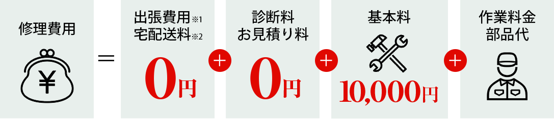 修理費用=出張費用宅配送料0円+診断料お見積り料0円+基本料10,000円+作業料金部品代